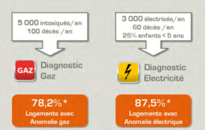 Diagnostic électricité et gaz