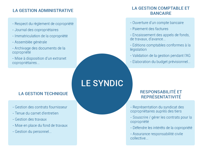 role-syndic